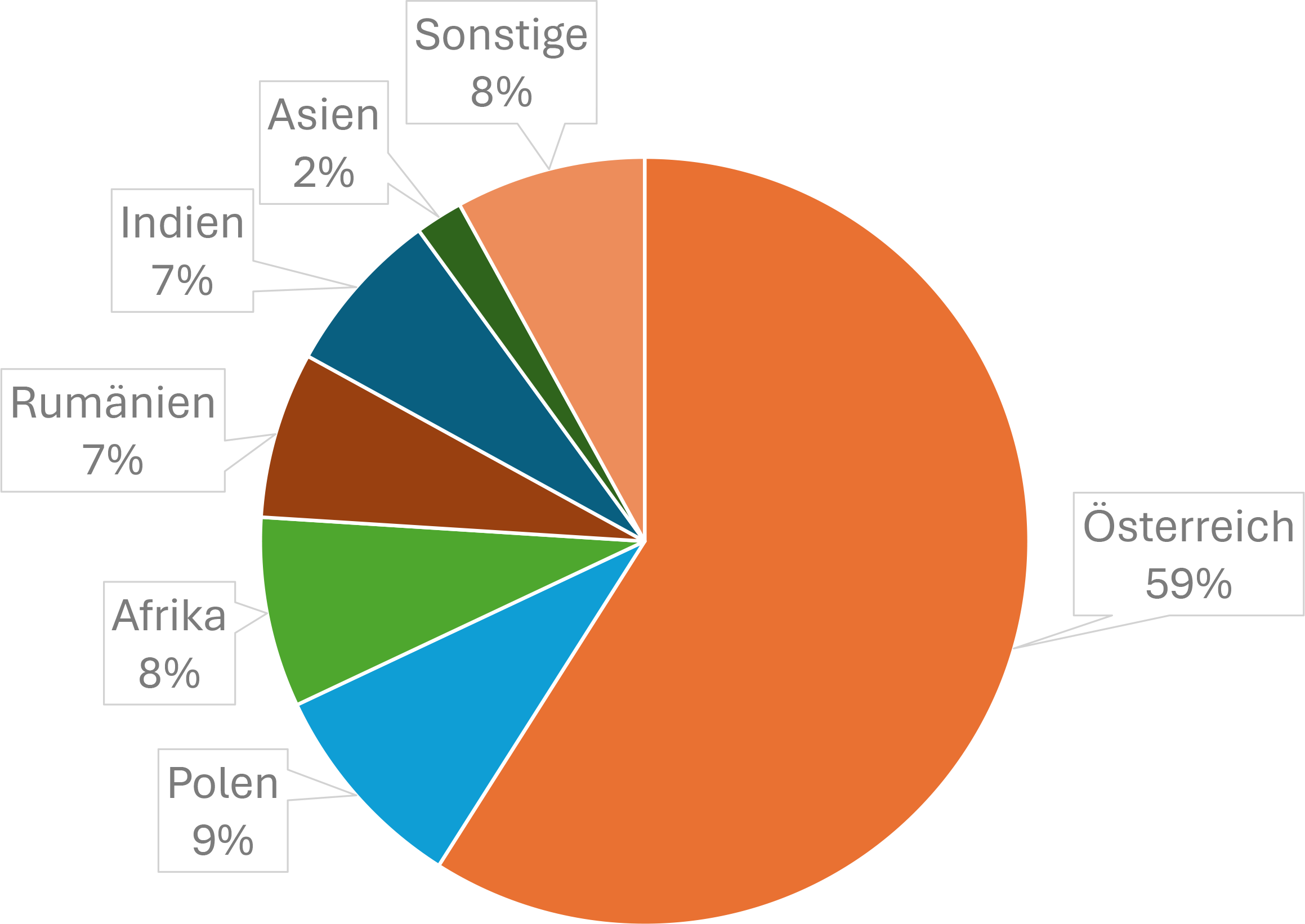 In den steirischen Pfarren ist die Zahl der Priester aus anderssprachigen Diözesen in den vergangenen Jahren stark gestiegen und beträgt 41 Prozent (Stand: Dezember 2024).